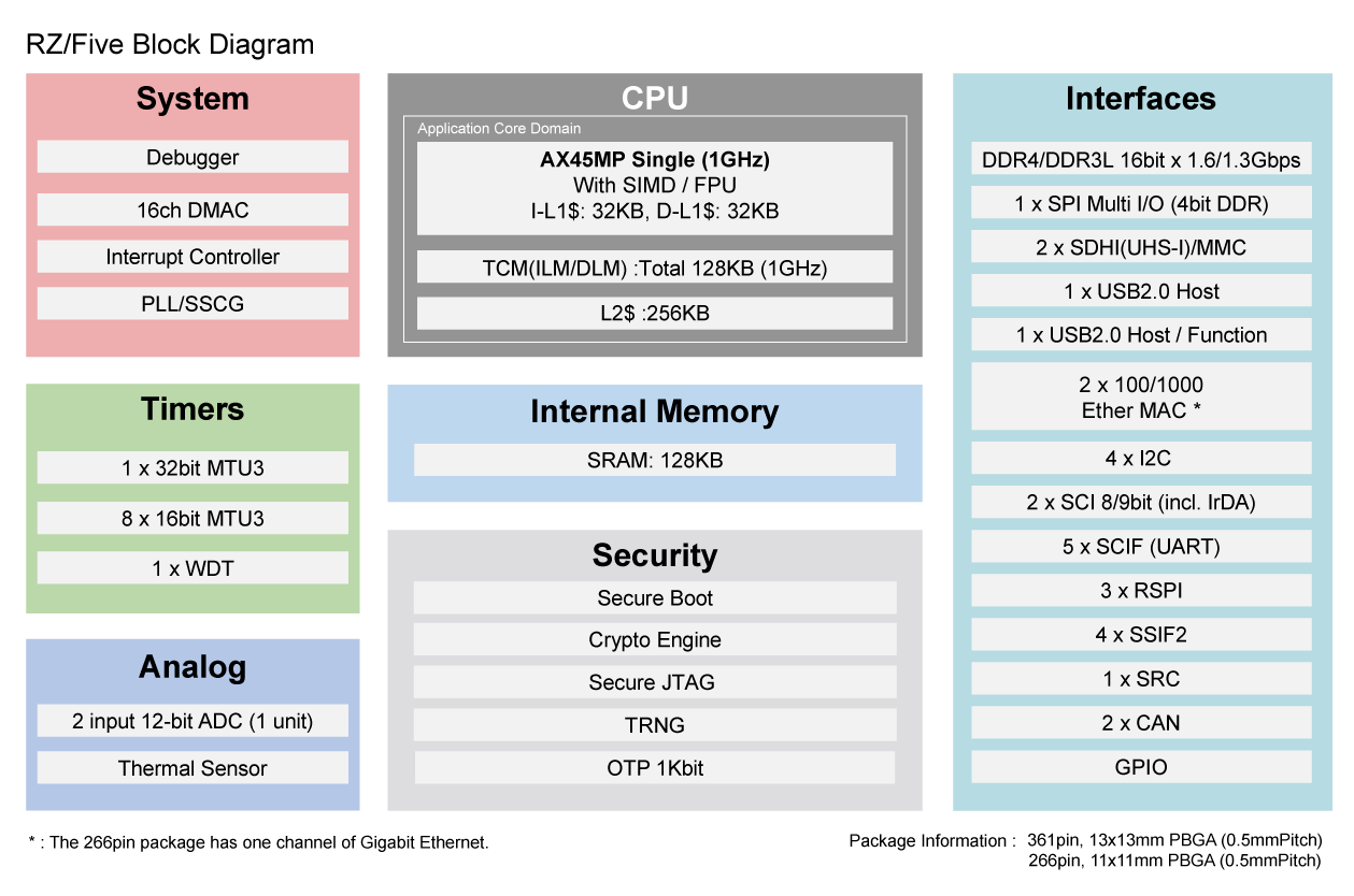 Renesas RZ/Five RISC-V processor