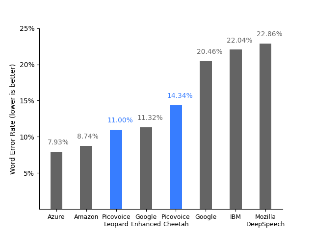 Speech-to-text benchmarks accuracy