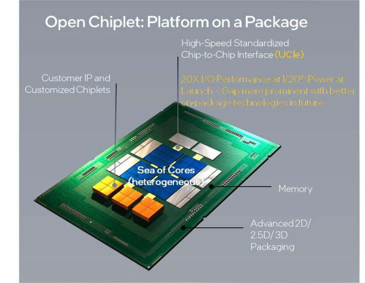UCIe Open Chiplet platform-on-a-package