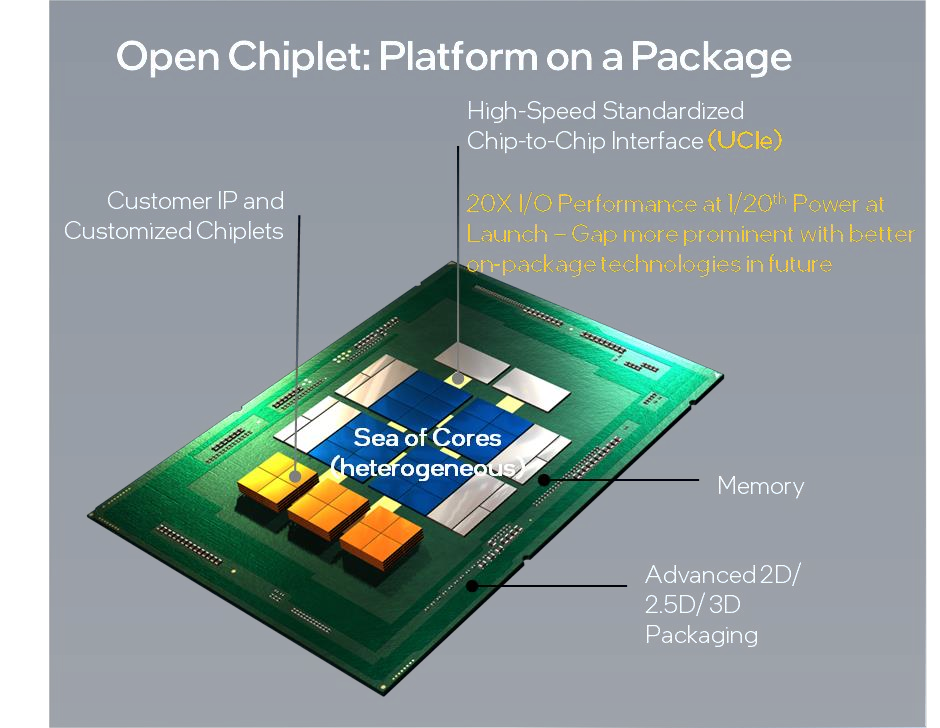 UCIe Open Chiplet platform-on-a-package