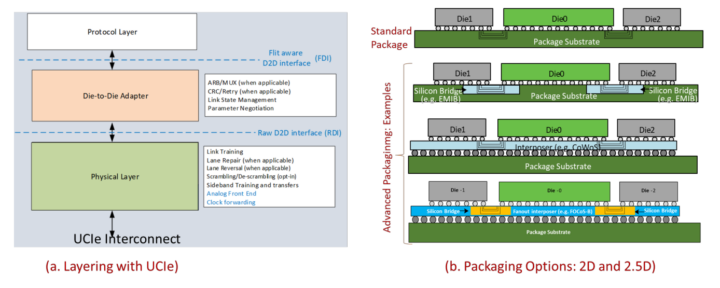 UCIe interconnect packaging options