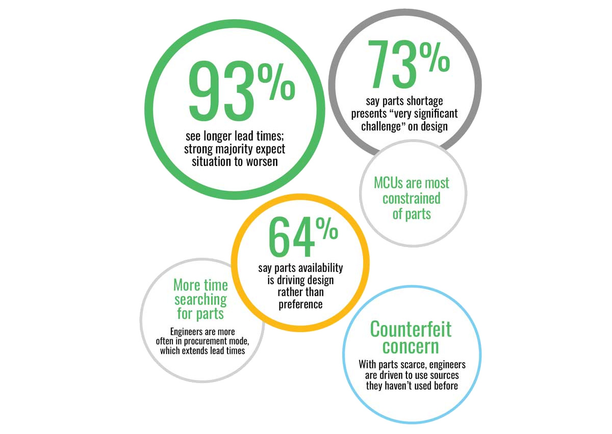chip shortage engineers survey