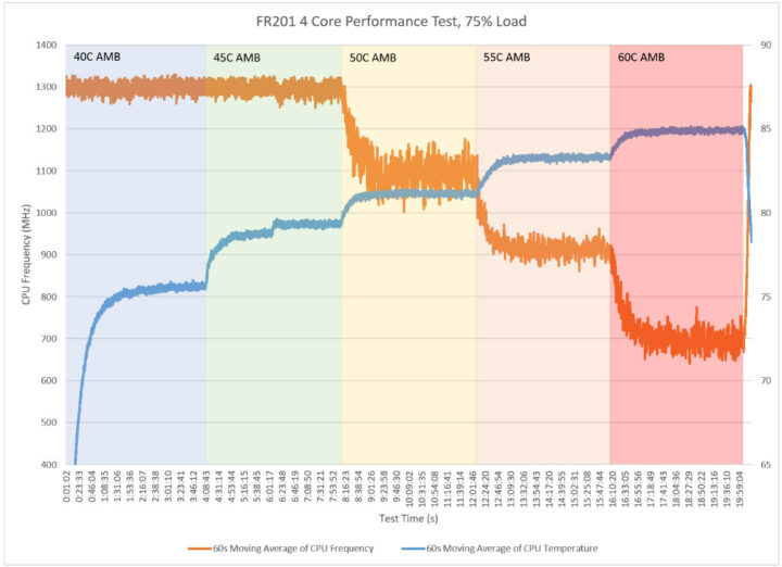 raspberry pi cm4 pc ambient temperature testing