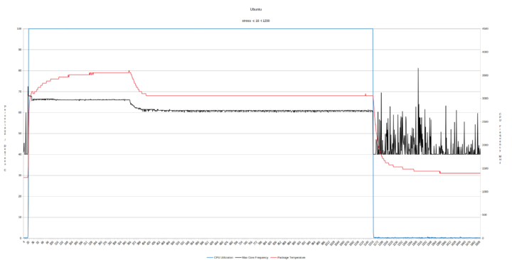 AMD Ryzen 7 5700U ubuntu cpu frequency stress test