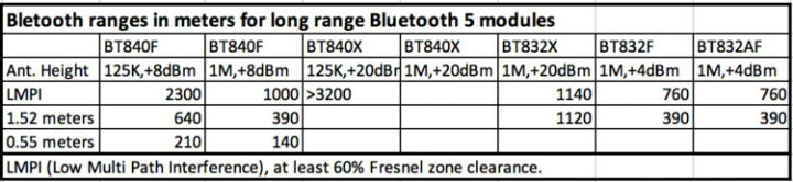 BLE range antenna height