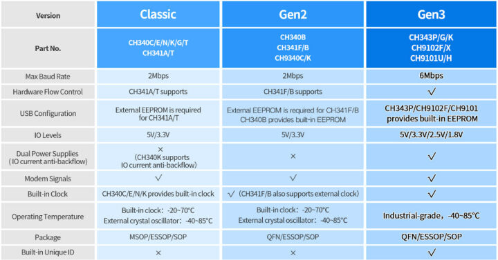 CH340 vs CH343