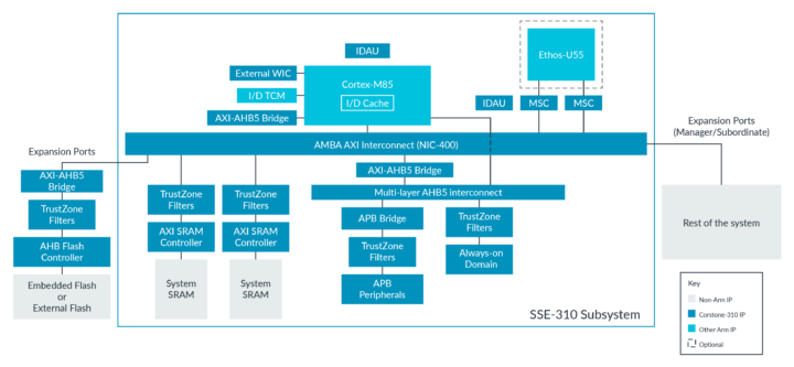 Cornerstone-310 Cortex-M85 reference platform