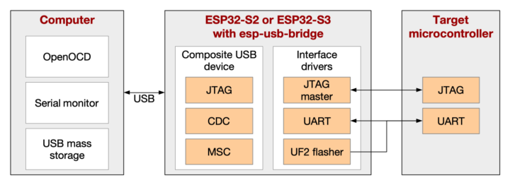ESP USB Bridge UART & JTAG