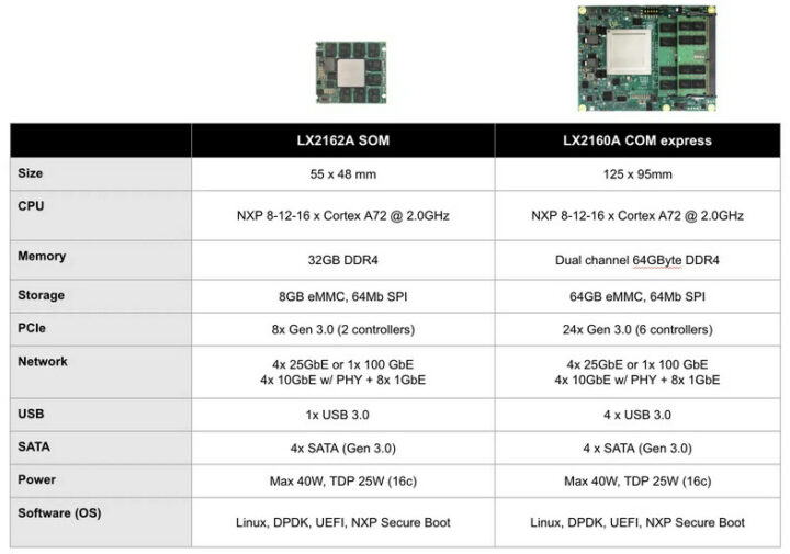 LX2162A SOM vs LX2160A COM Express