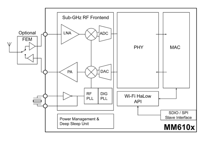 Morse Micro MM6104 & MM6108 WiFi HaLow SoC