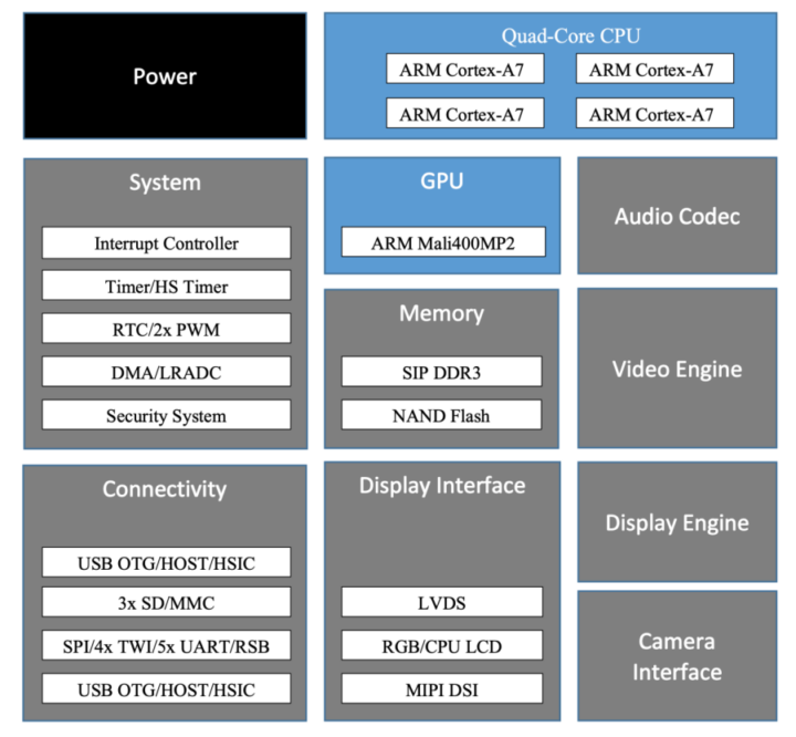 POP32 system-in-package