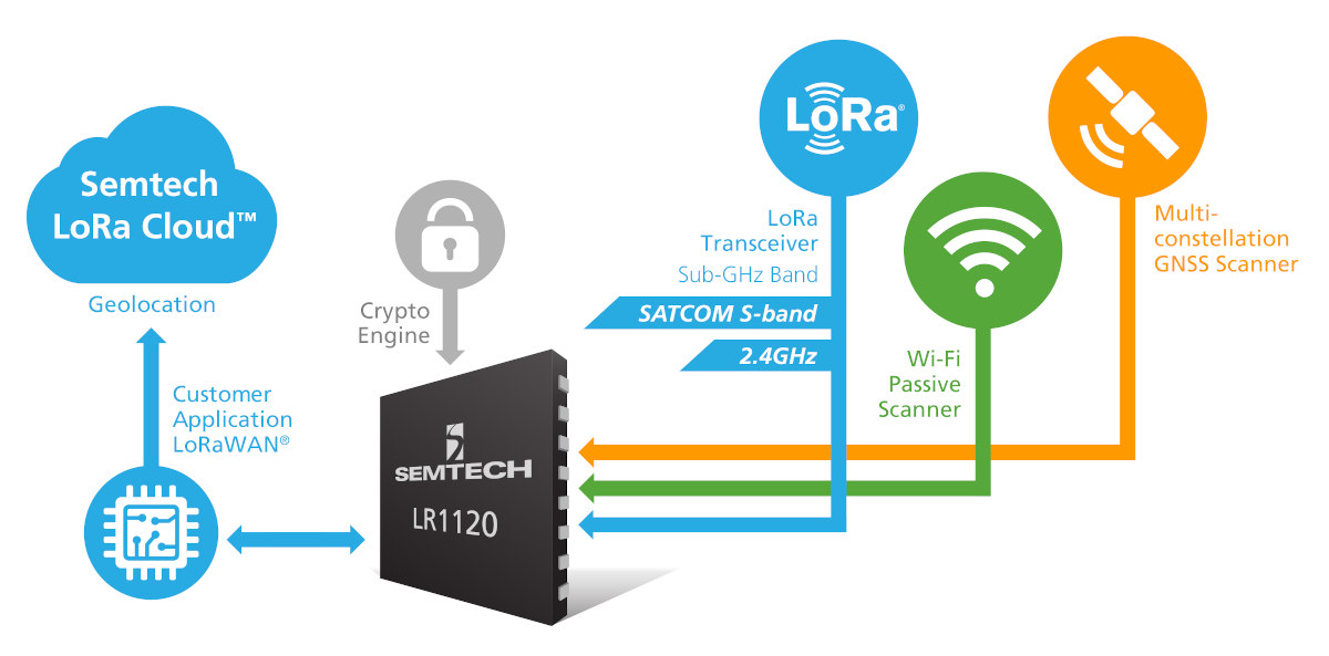 Semtech LR1120