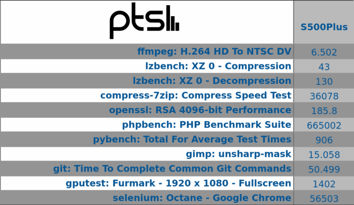 ubuntu phoronix overview S500Plus