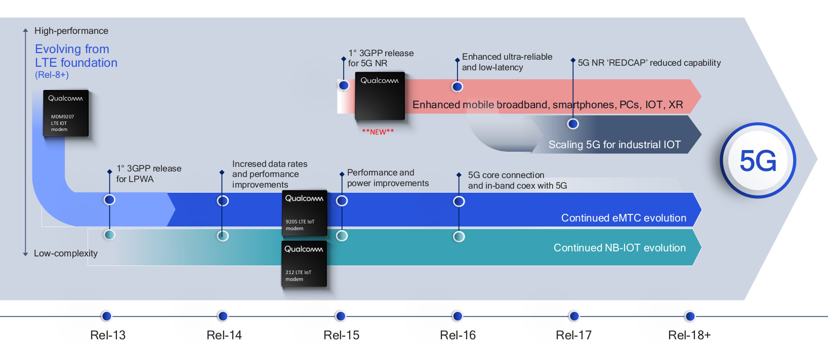 5G Evolution 5G RedCap, LPWA, eMBB