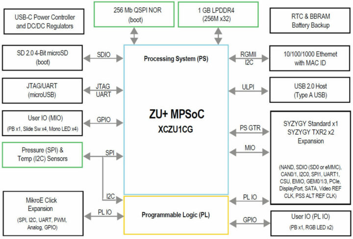 Diagrama de bloques de ZUBoard 1CG