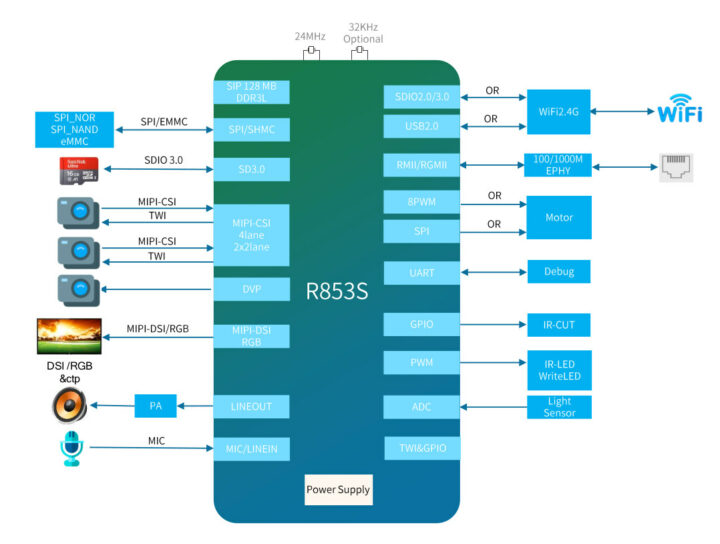 Allwinner V853/R853S system block diagram