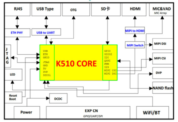Diagrama de bloques de la placa de desarrollo Kendryte K510