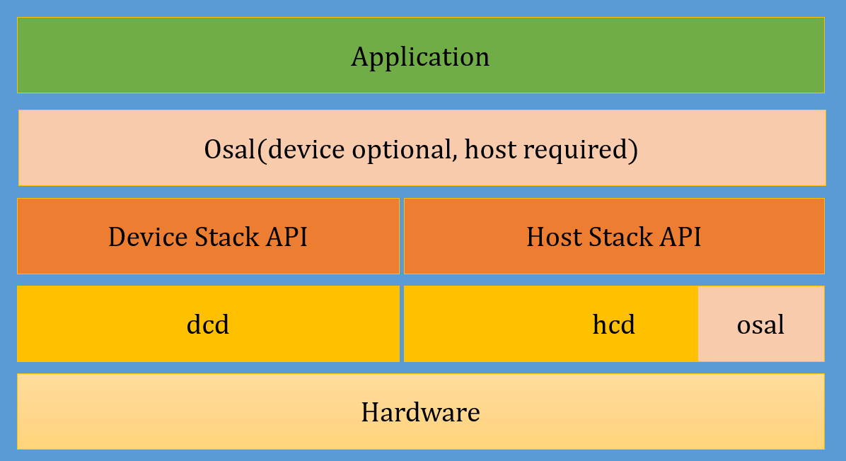 CherryUSB USB stack for embedded systems