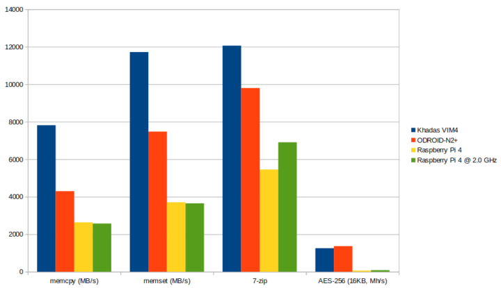 Khadas VIM4 vs ODROID-N2+ vs Raspberry Pi 4