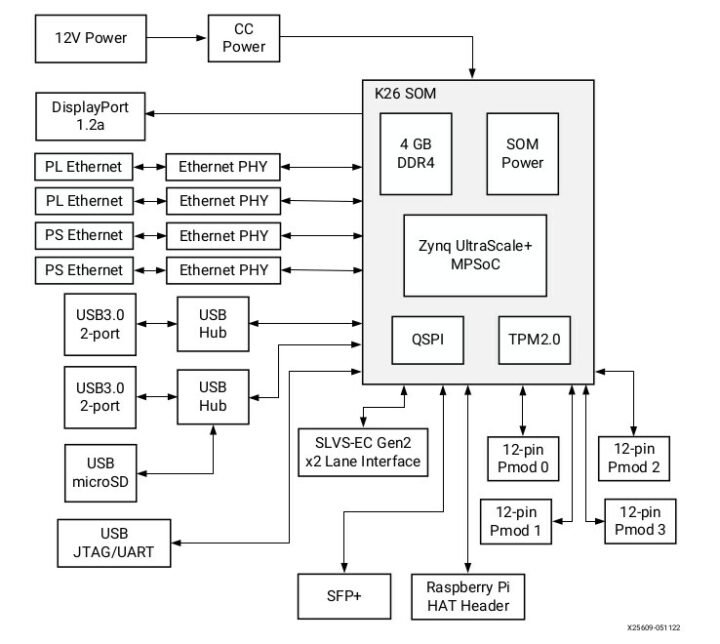 Kria KR260 block diagram