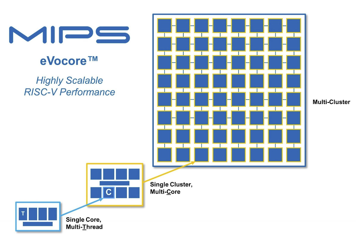 MIPS RISC-V eVocore