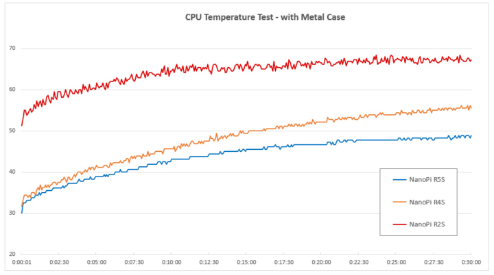 NanoPi R5S CPU temperatura con caja metálica