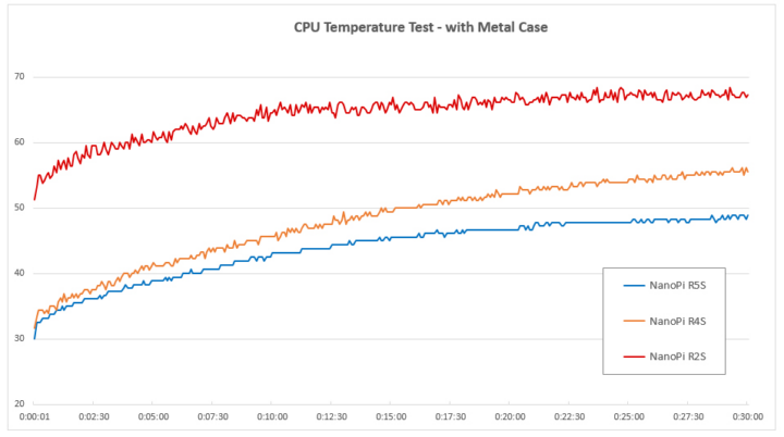 NanoPi R5S CPU temperature metal case