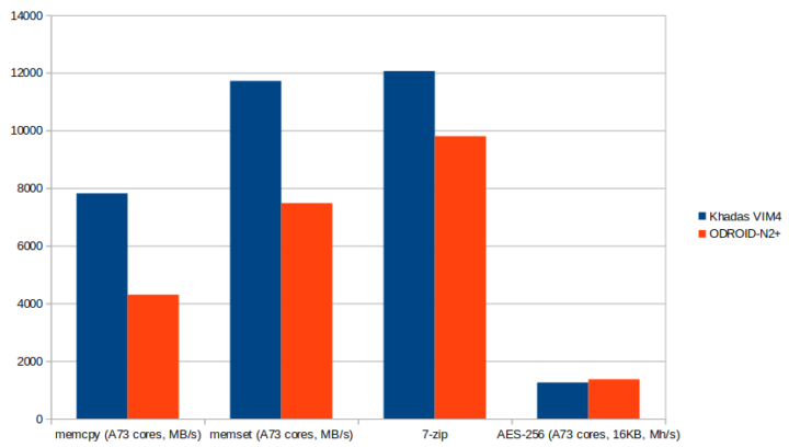 ODROID-N2+ vs Khadas VIM4