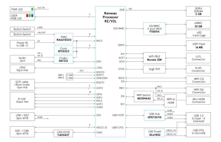 RZBoard V2L block diagram