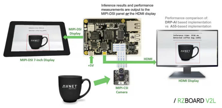 Renesas RZ/V2L board AI inference