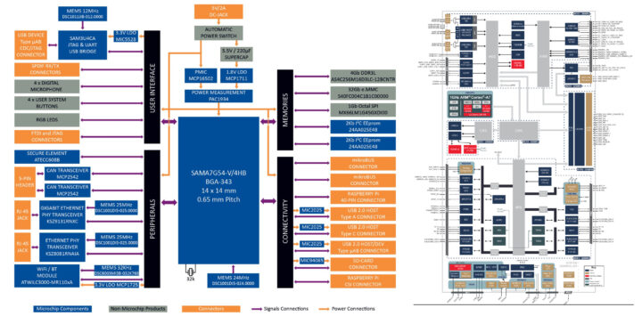 SAMA7G54 block diagram