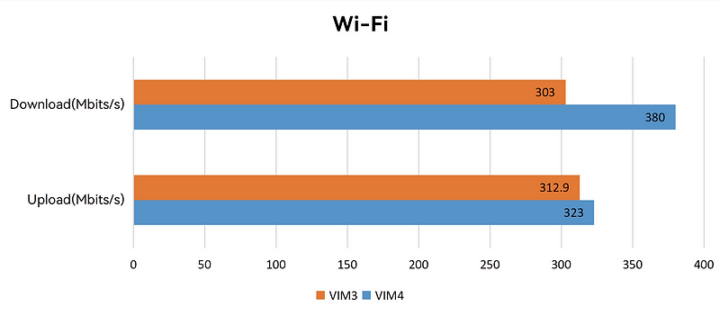 VIM3 vs VIM4 WiFi