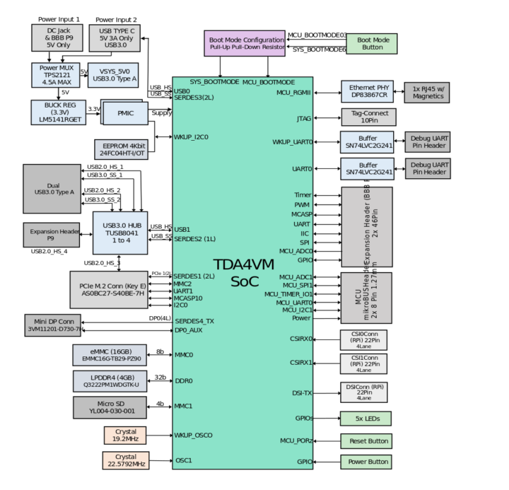 BeagleBone AI-64 Block Diagram