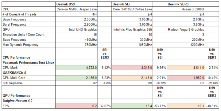 Beelink U59, SEi8, and SER3 Ubuntu 22.04 comparison