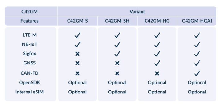C42GM variants