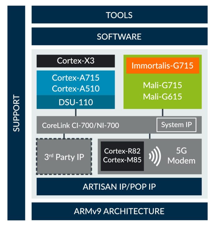 Cortex-X3 Immortalis-G715 flagship SoC