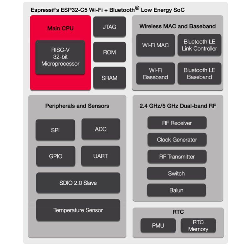 ESP32-C6 WiFi 6, BLE, and 802.15.4 module and development board launched! -  CNX Software