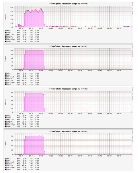 FriendlyWrt CPU usage iperf3