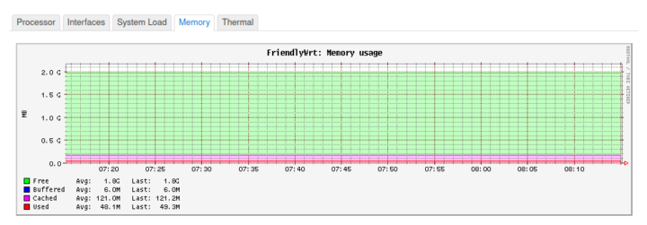 FriendlyWrt Memory Usage