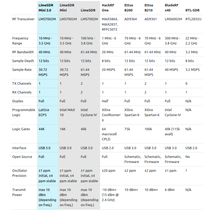 USB SDR comparison