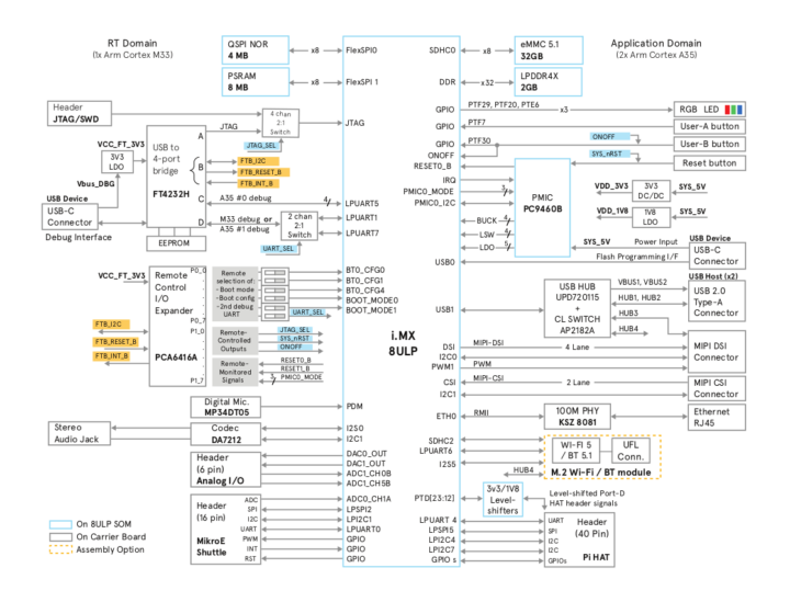 MaaxBoard 8ULP Block-Diagram