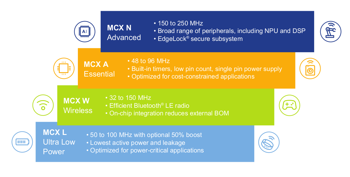 NXP MCX MCU family