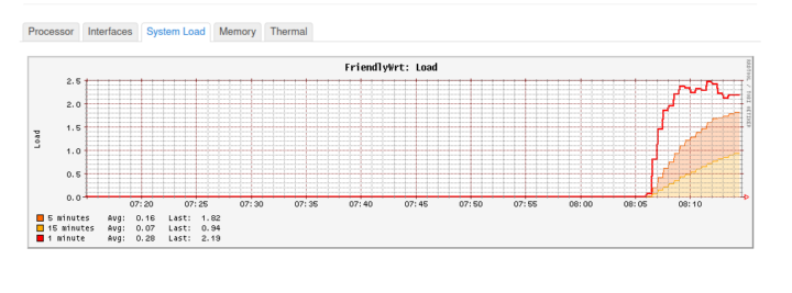 NanoPi R5S CPU load