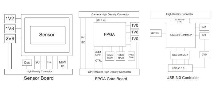 Open-source hardware camera block diagrams