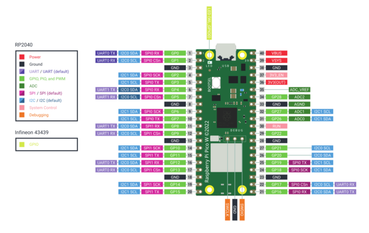 Raspberry Pi Pico W pinout diagram