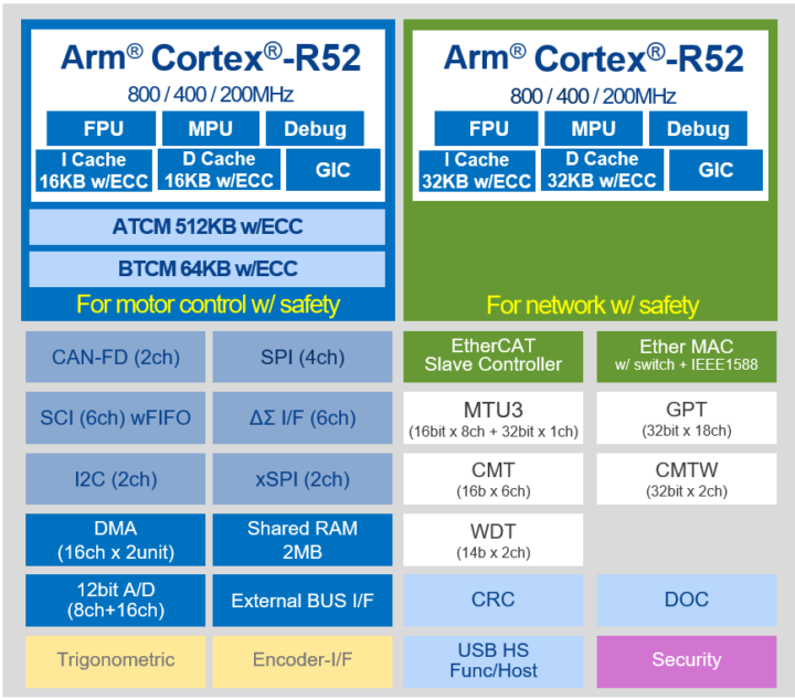 Renesas RZ/T2M motor control MPU