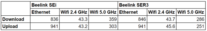 SEI8 SER3 network throughput