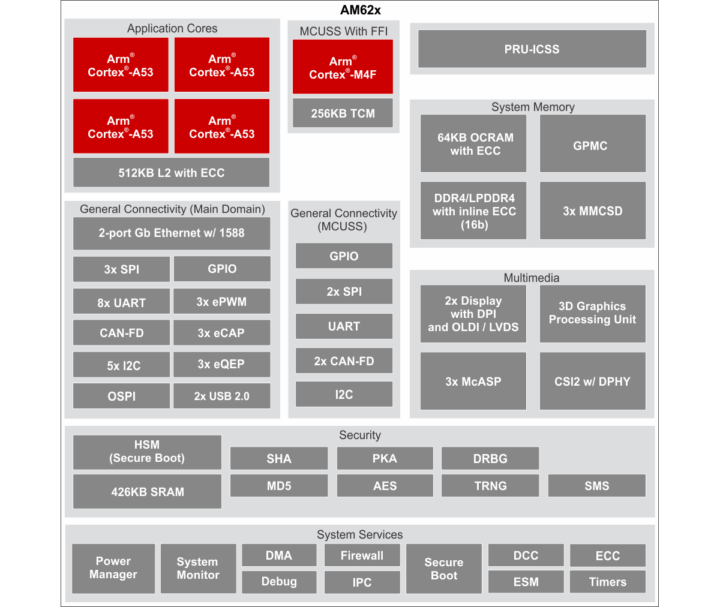 Siiara AM62 (AM623 or AM625) block diagram