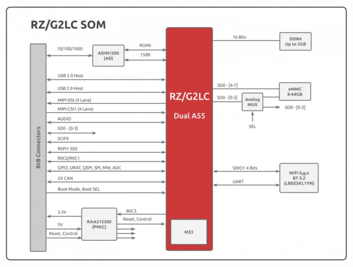 SolidRun RZ/G2LC SOM block diagram