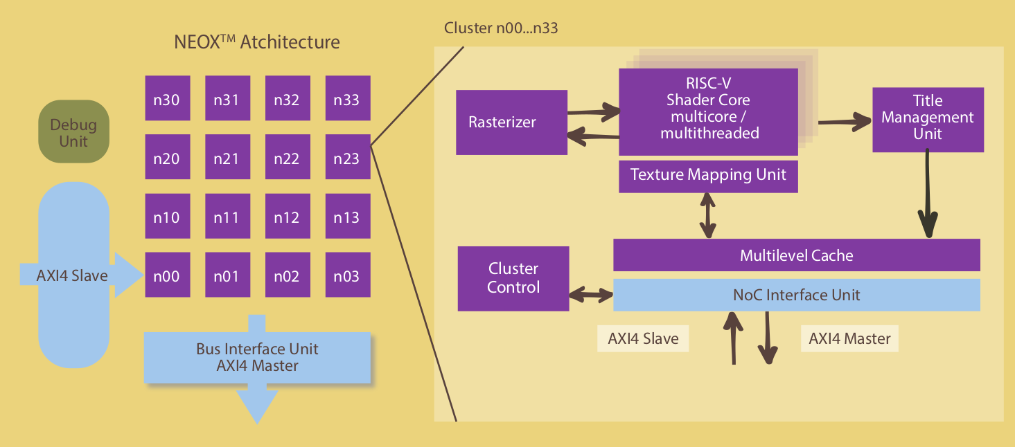 Think Silicon NEOX RISC-V GPU